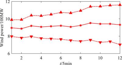 Real-time low-carbon scheduling for the wind–thermal–hydro-storage resilient power system using linear stochastic robust optimization